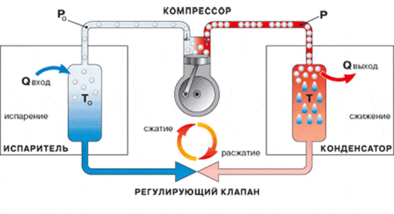 Для чего нужен фреон в холодильниках